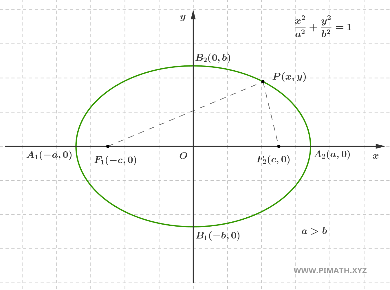 Gráfico da Equação da Elipse com Semieixo Maior no Eixo das Abscissas