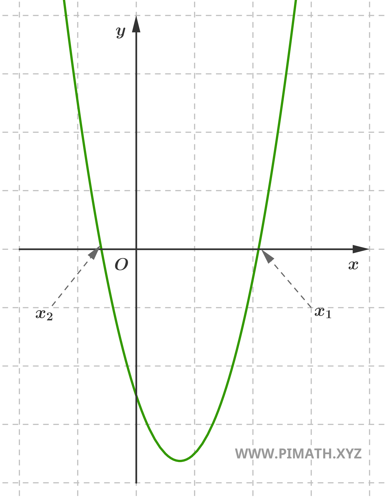 Soluções Gráficas de uma Equação de Segundo Grau