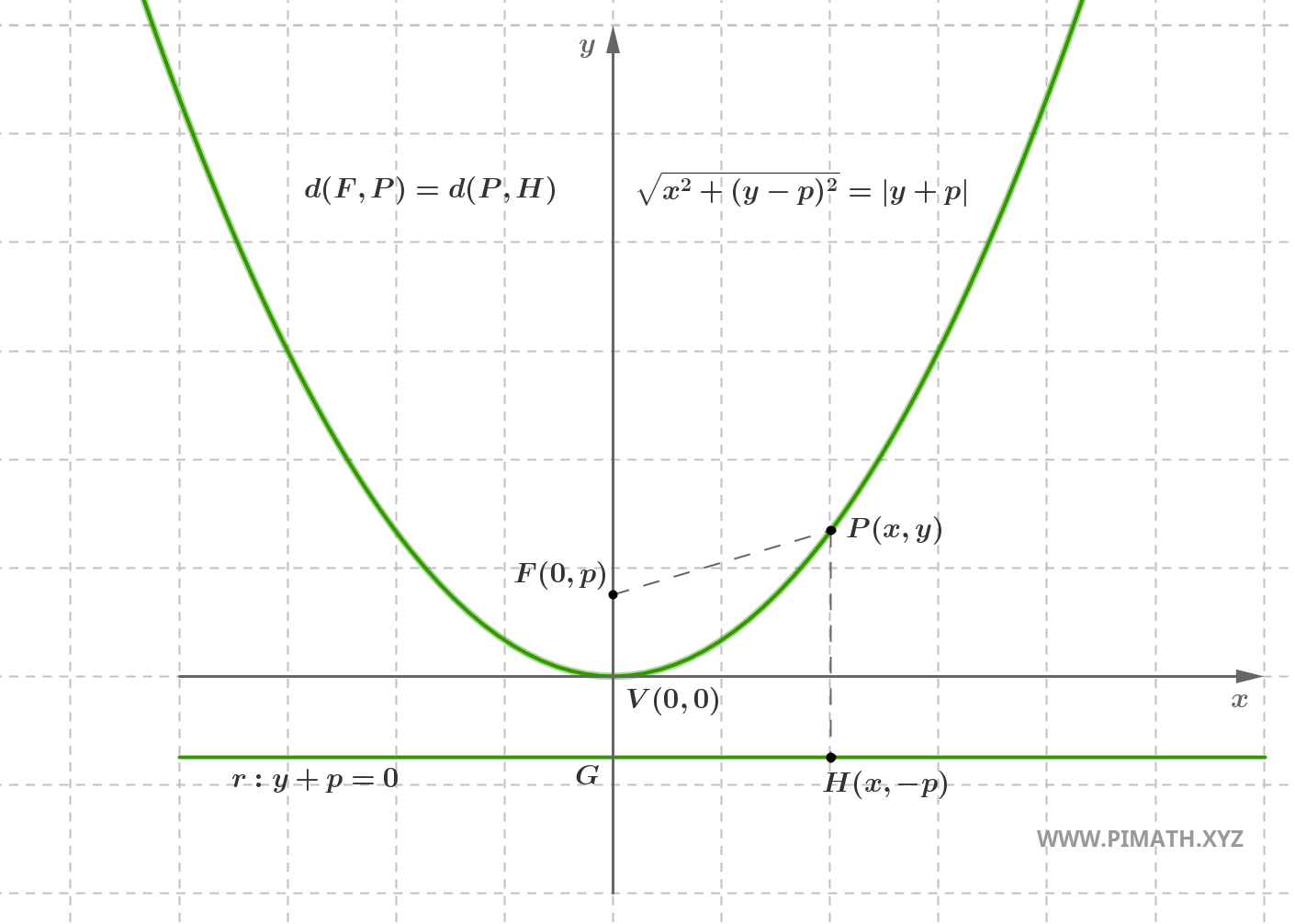 Gráfico que ilustra a equação da Parábola
