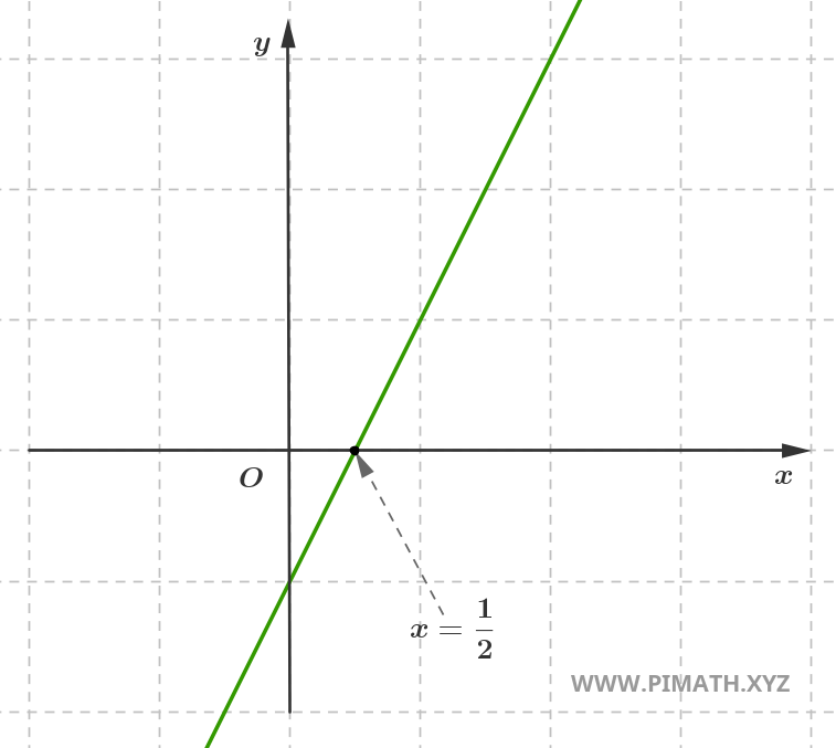 Solução de uma Equação do Primeiro Grau