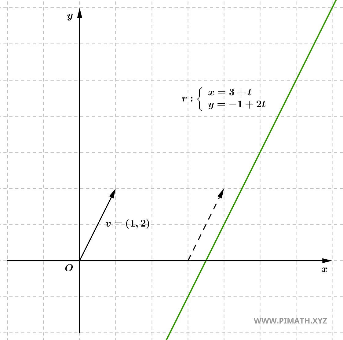 Exercícios resolvidos sobre a reta