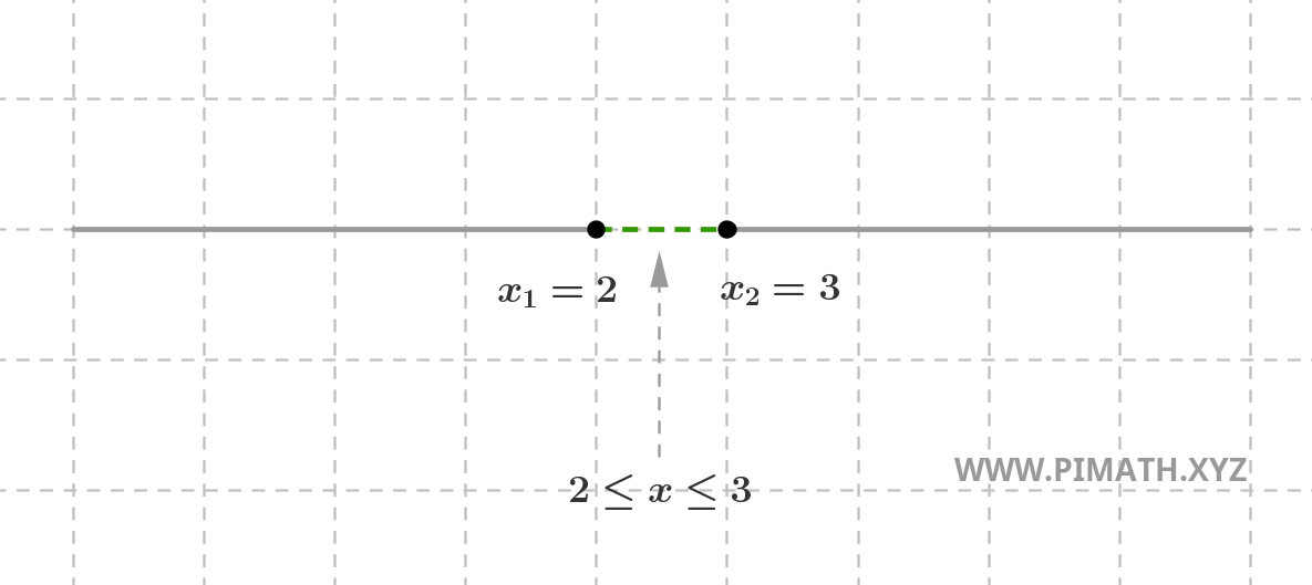Representação Gráfica das Soluções de uma Equação do Segundo Grau