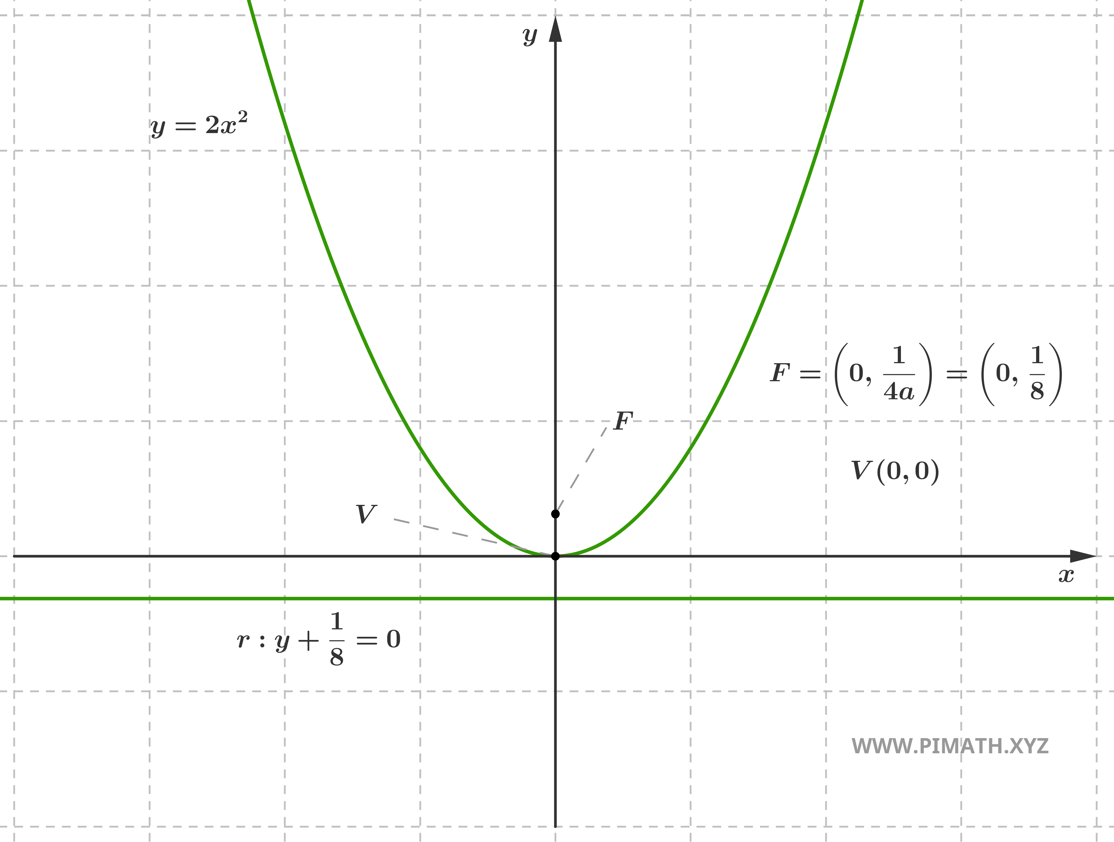 Gráfico da Equação da Parábola: y = 2x^2