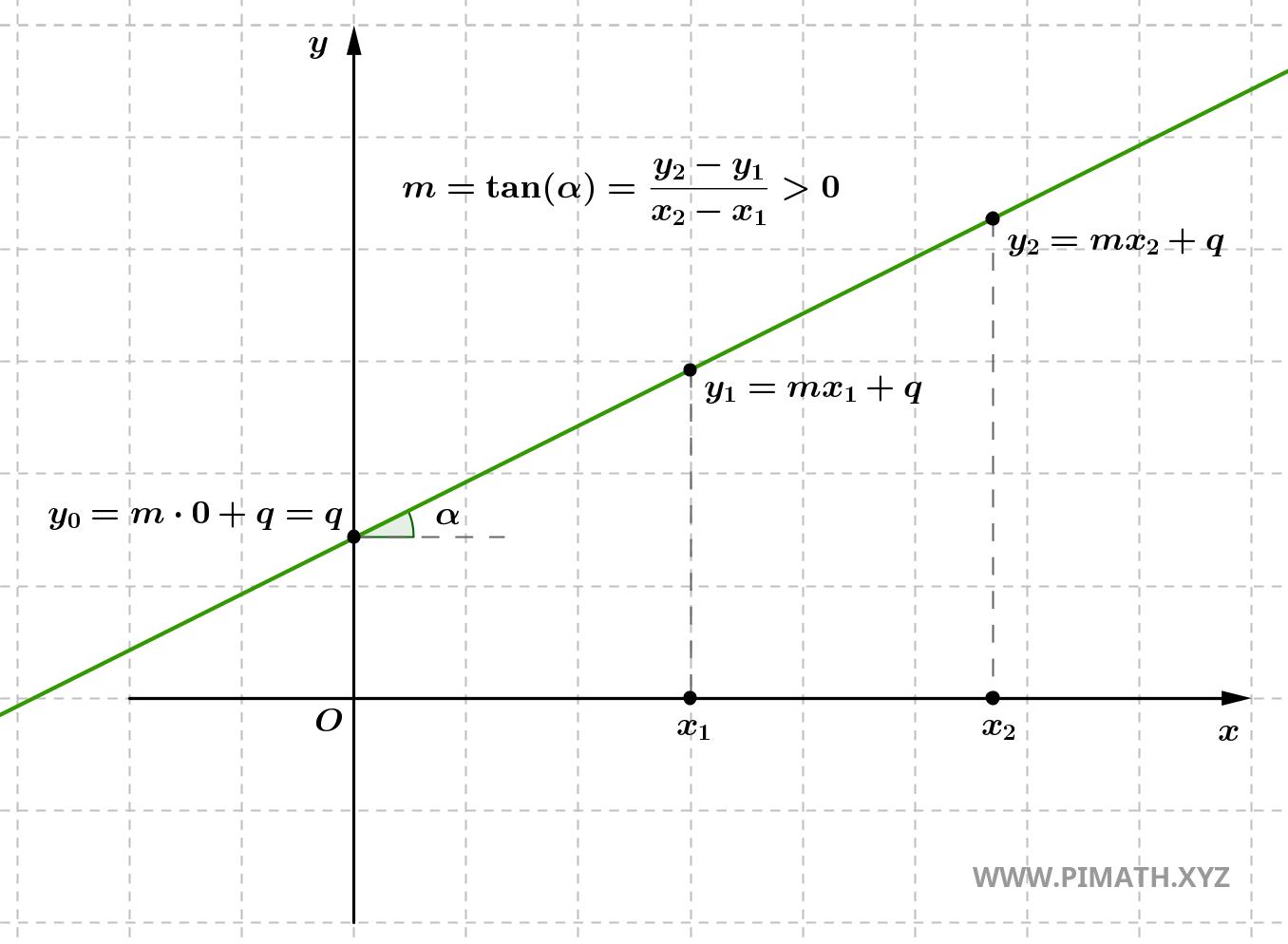 Equação da reta com coeficiente angular positivo