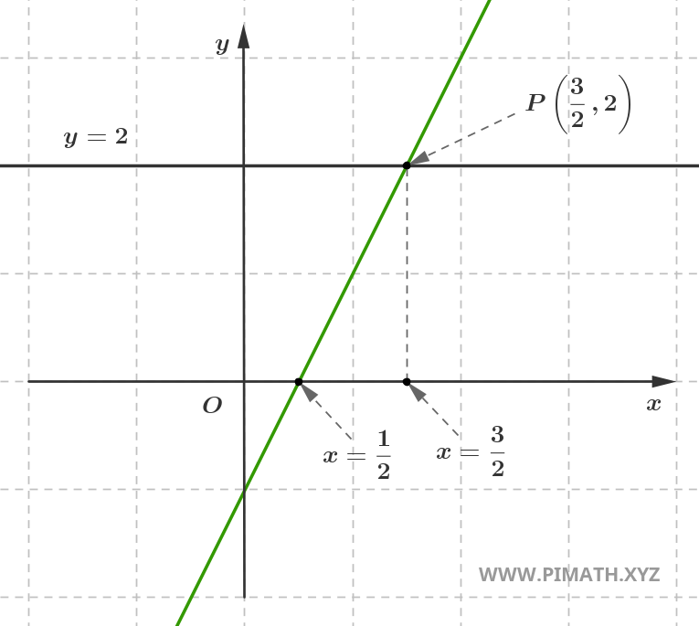 Solução de uma Equação do Primeiro Grau