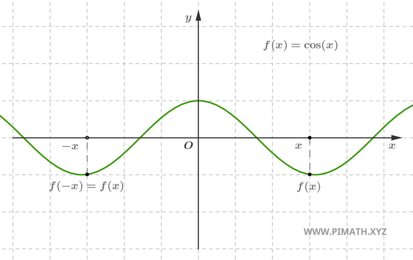 Gráfico de uma Função Par: O Cosseno
