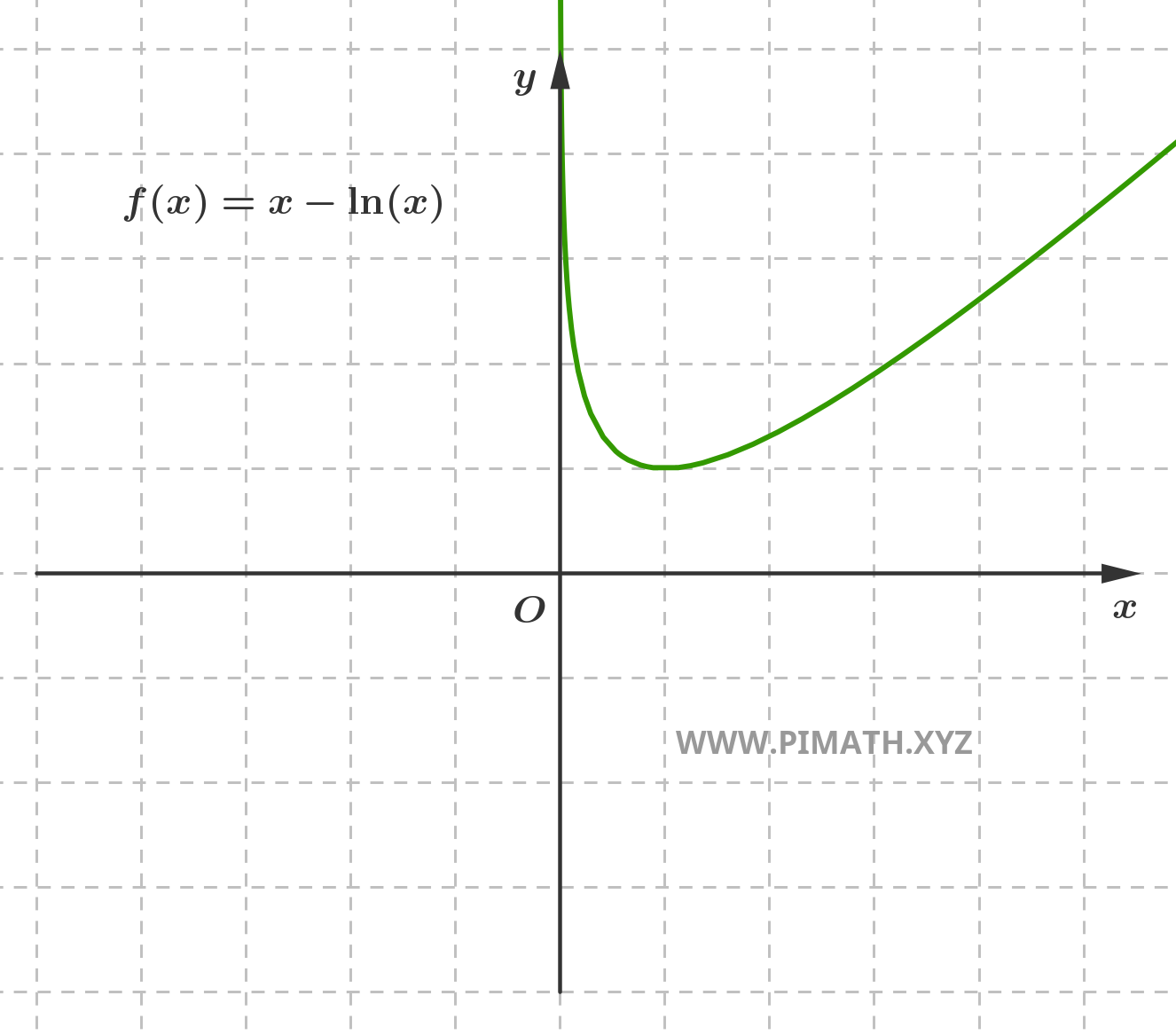 Gráfico da Função