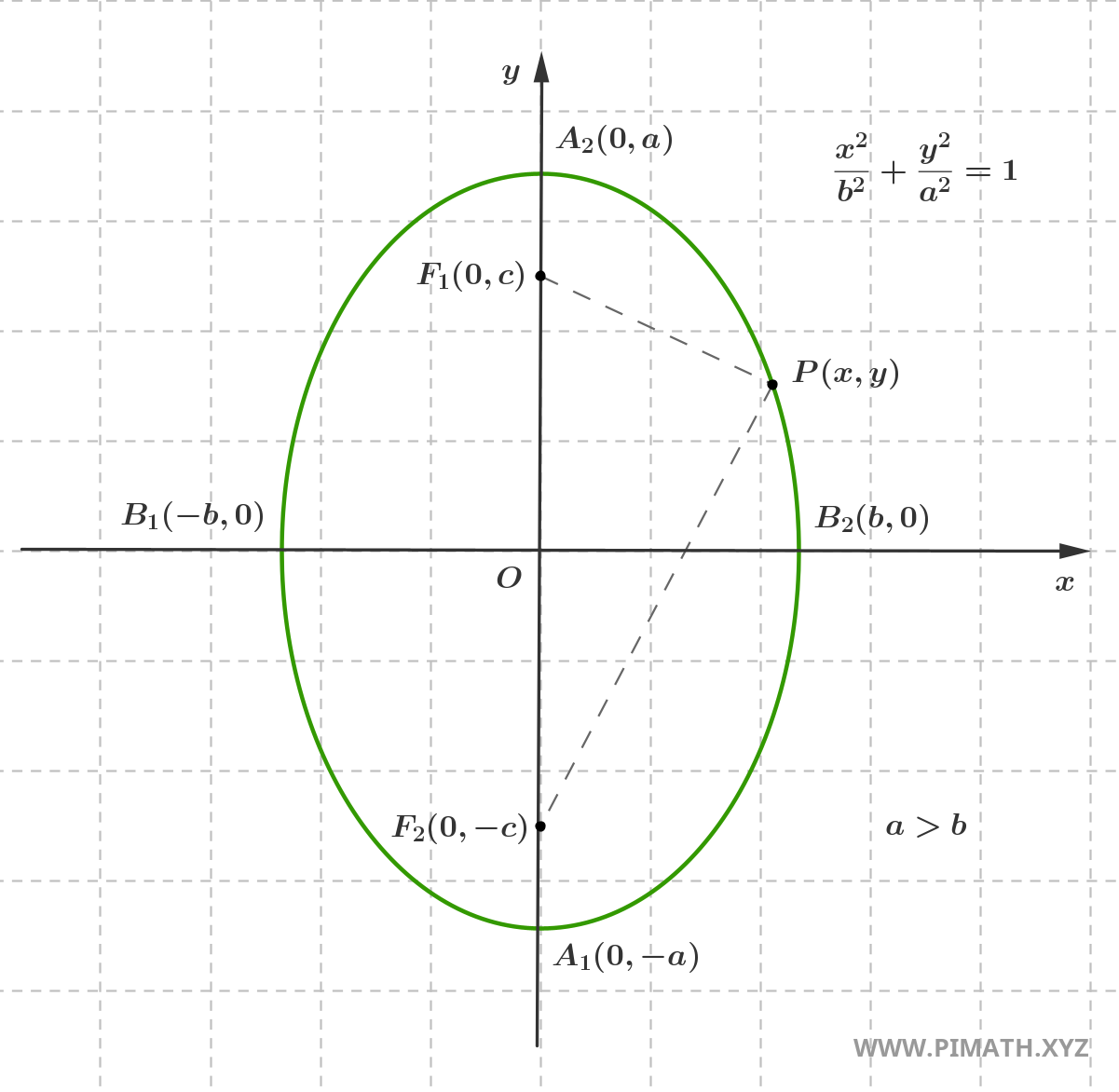 Gráfico da Equação da Elipse com Eixo Maior no Eixo das Ordenadas