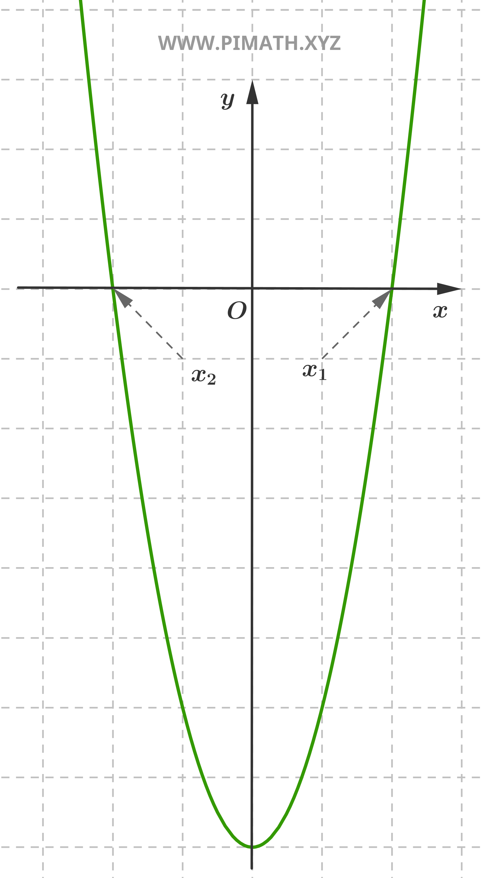 Soluções Gráficas de uma Equação de Segundo Grau