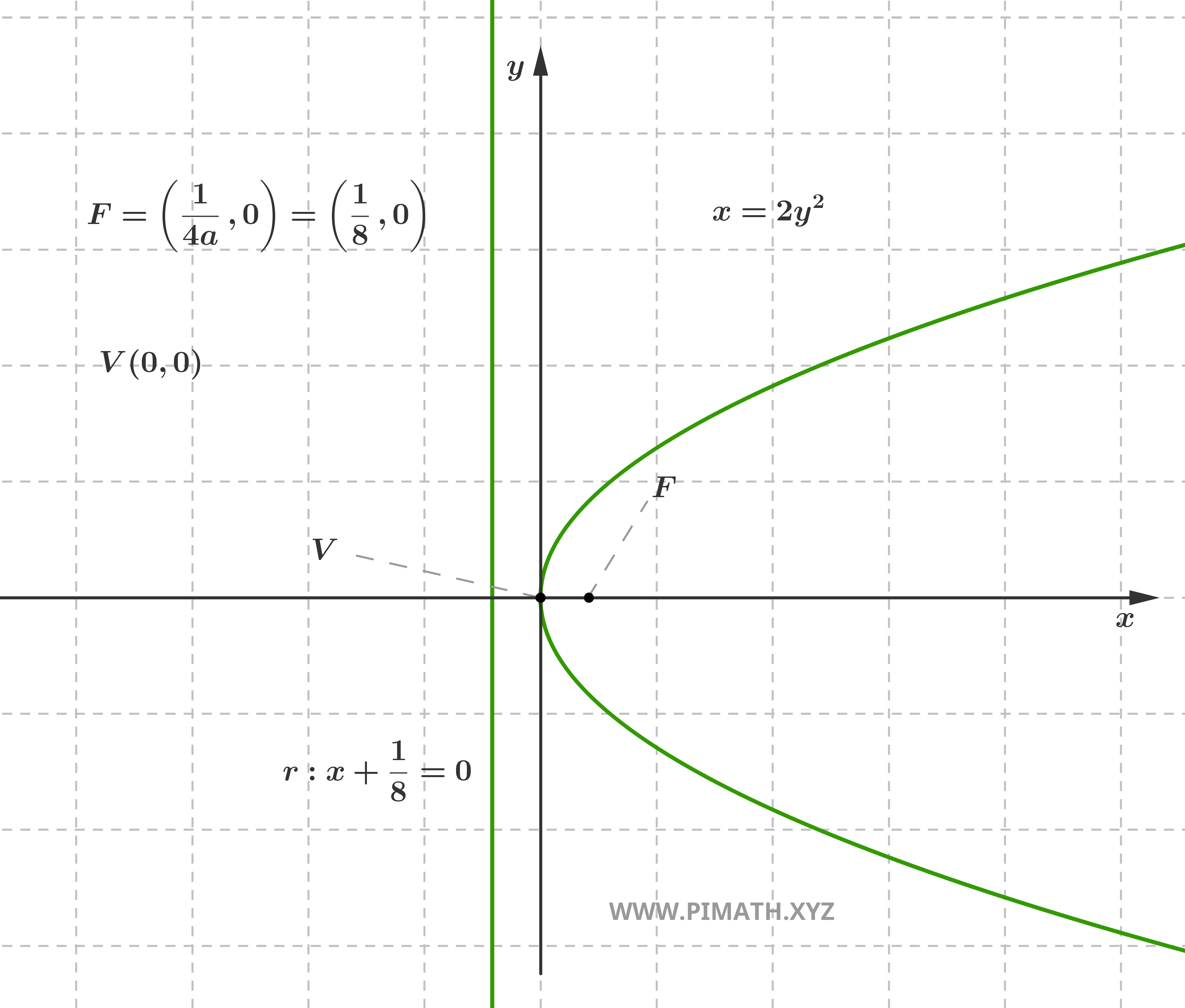 Gráfico de uma Parábola côncava para a Direita