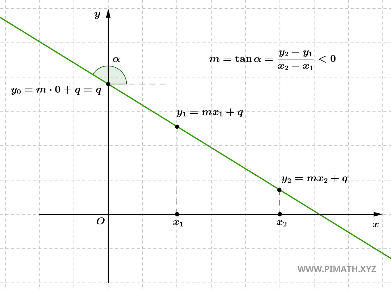 Equação da reta com coeficiente angular negativo