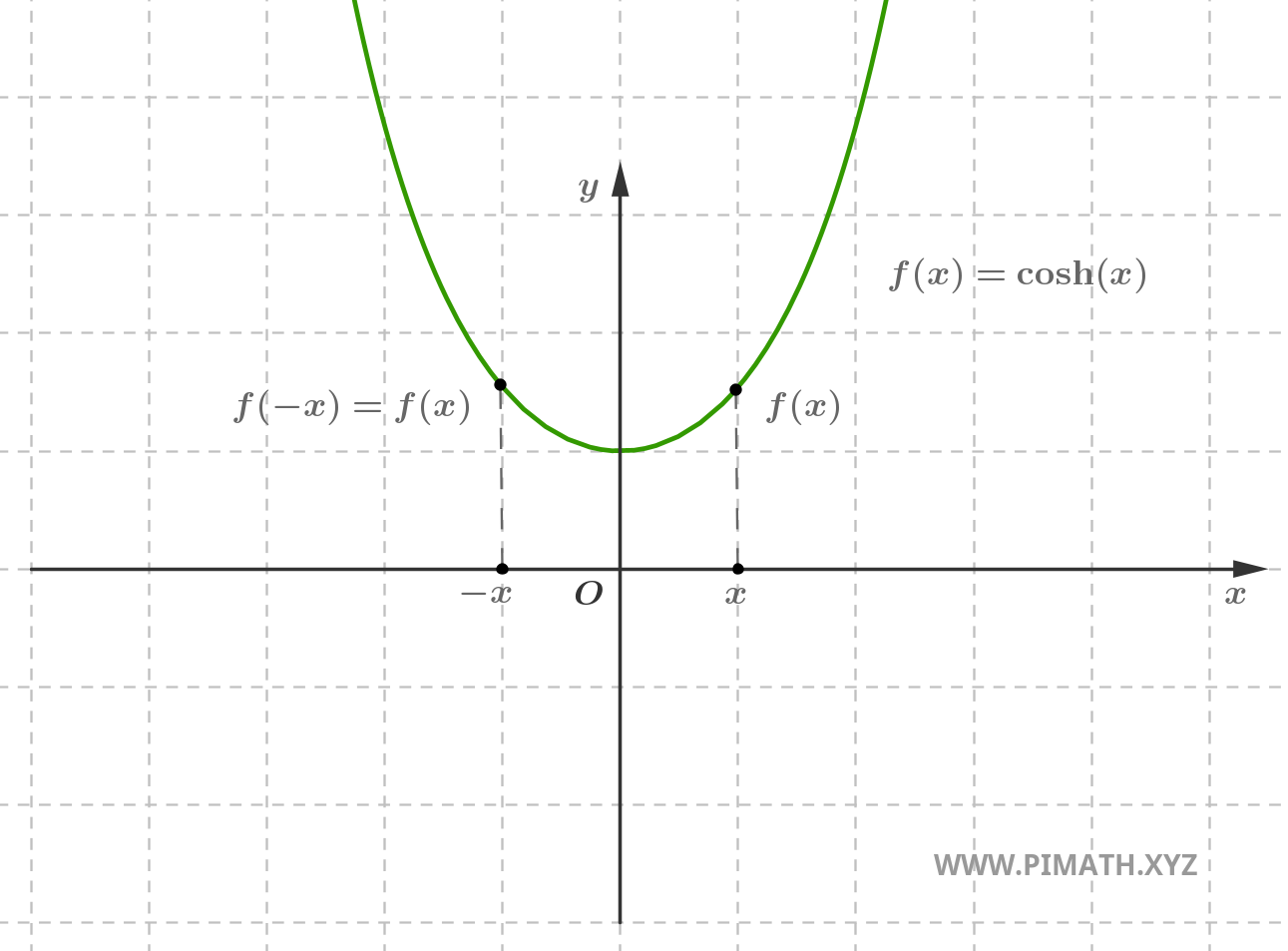 Gráfico de uma Função Par: Cosseno Hiperbólico