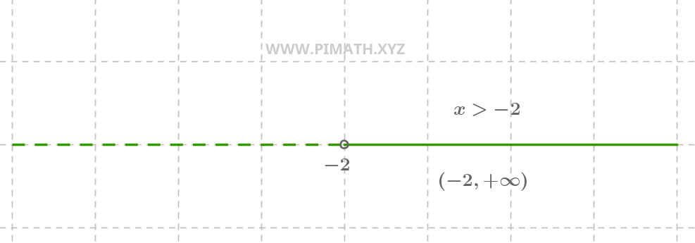 Solução Inequação Primeiro Grau