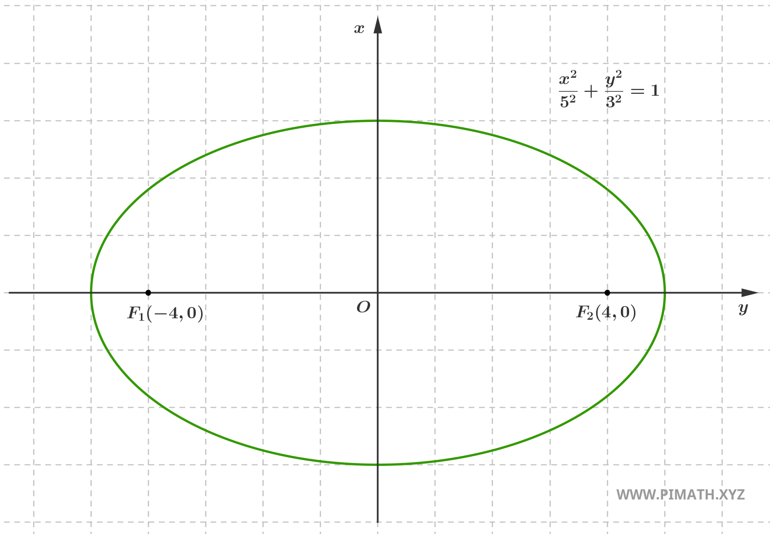 Equação da Elipse: Exemplo com Cálculo da Excentricidade