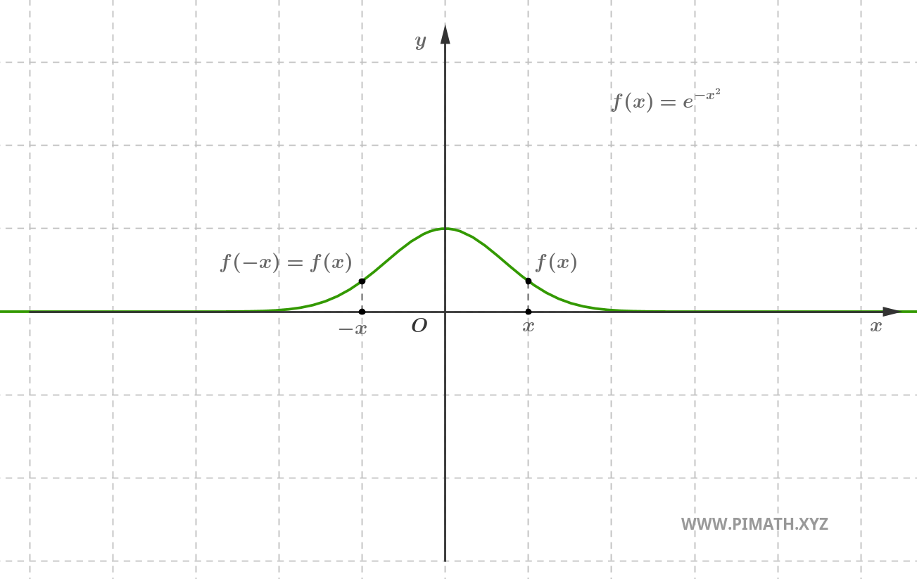 Gráfico de uma Função Par: e Elevado a Menos x ao Quadrado
