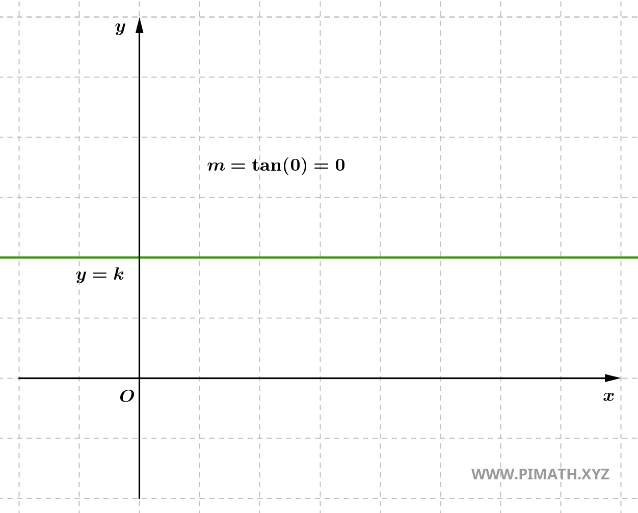 Equação da reta com coeficiente angular igual a zero