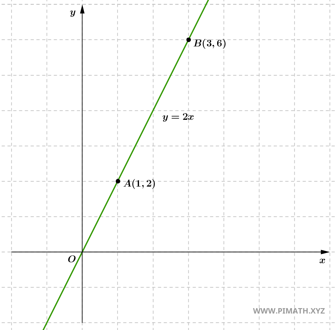 Exercícios resolvidos sobre a reta