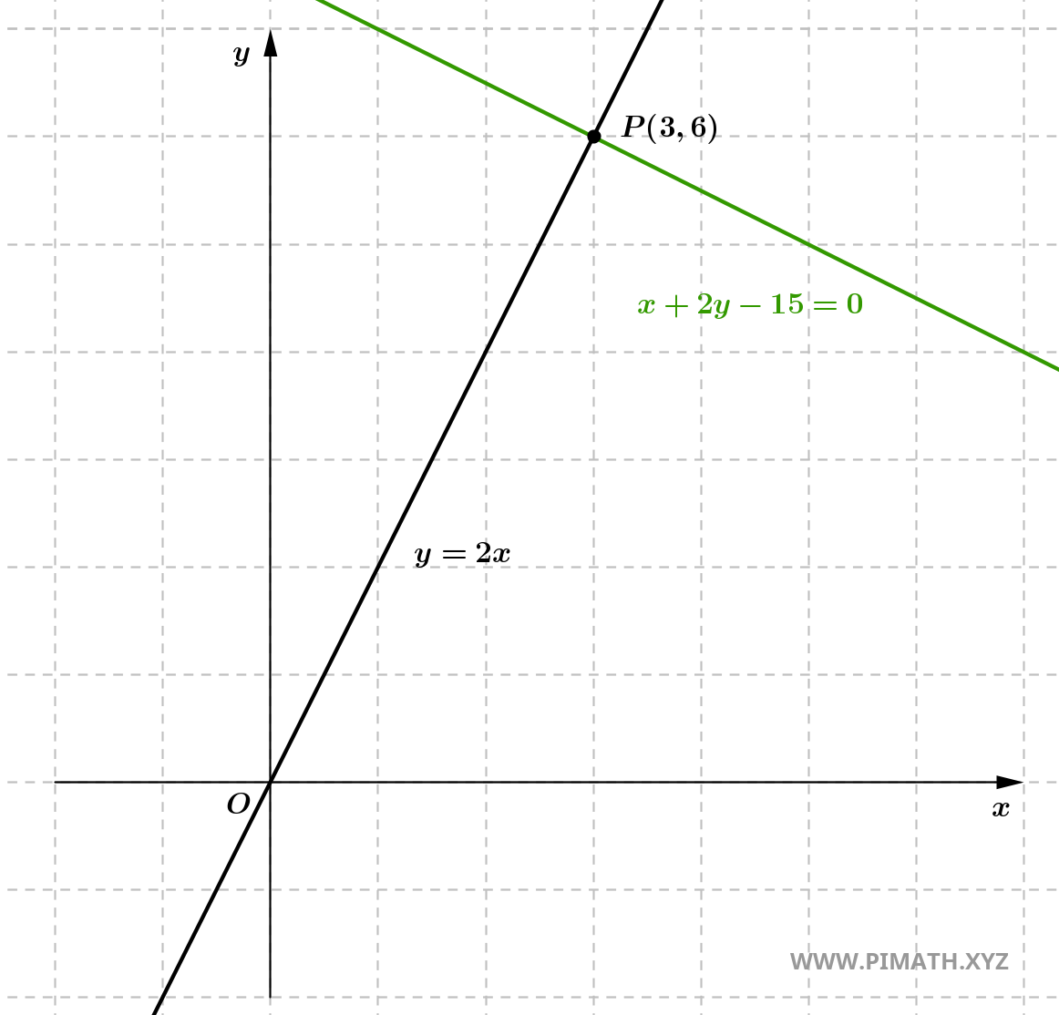 Exercícios resolvidos sobre a reta