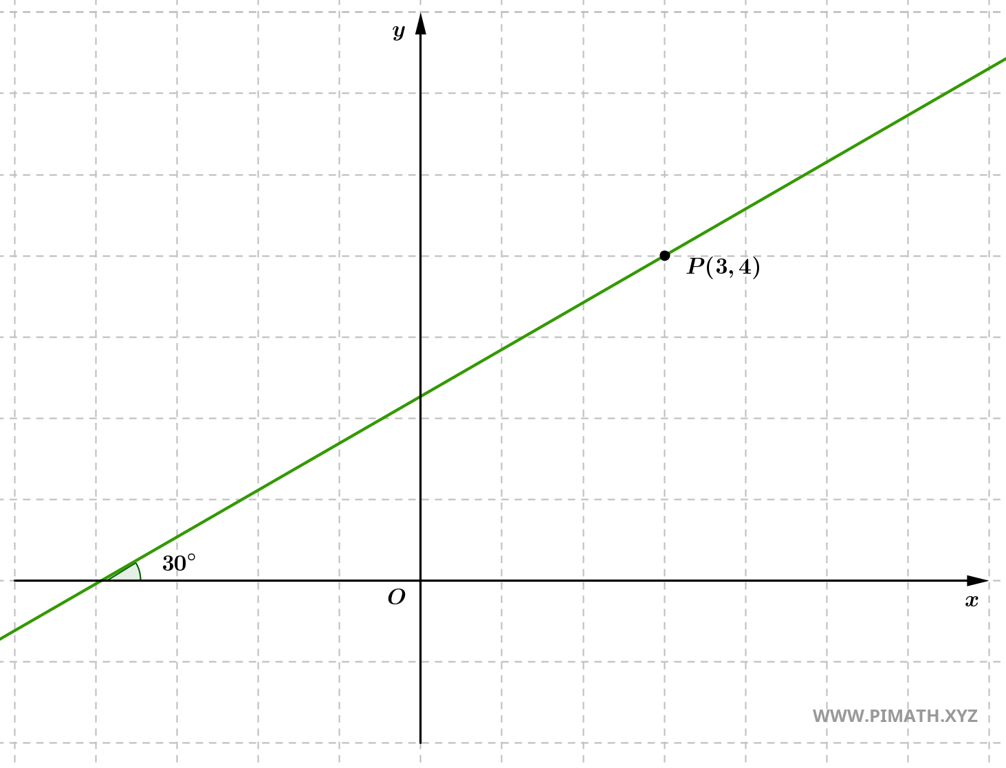 Exercícios resolvidos sobre a reta