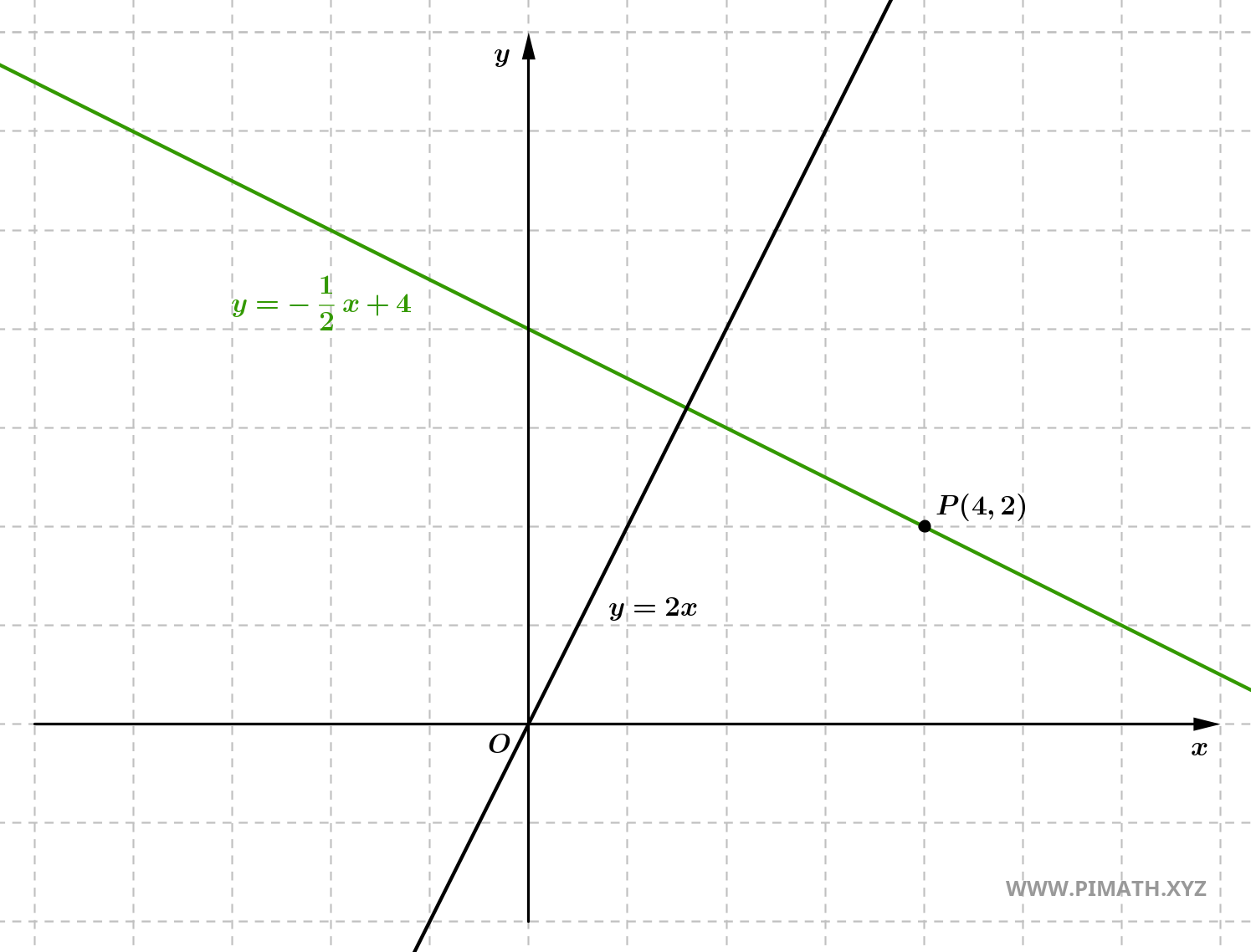 Exercícios resolvidos sobre a reta
