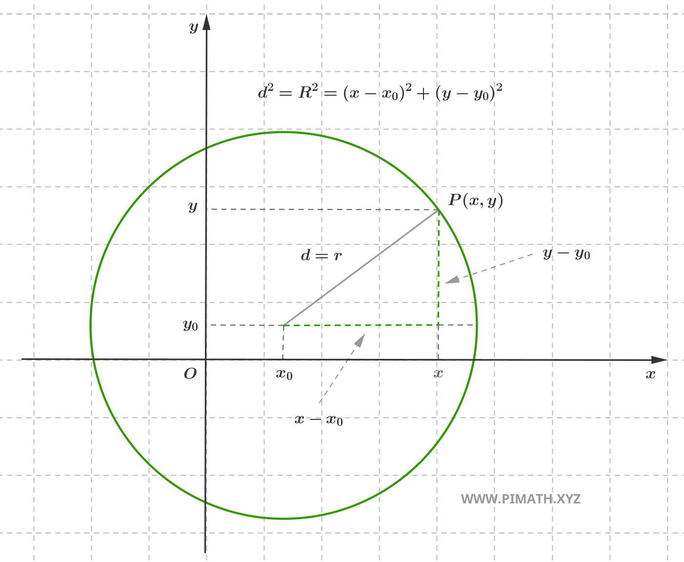 Equação da Circunferência